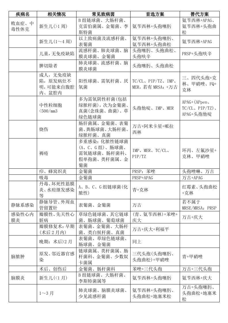 感染性疾病的经验用药