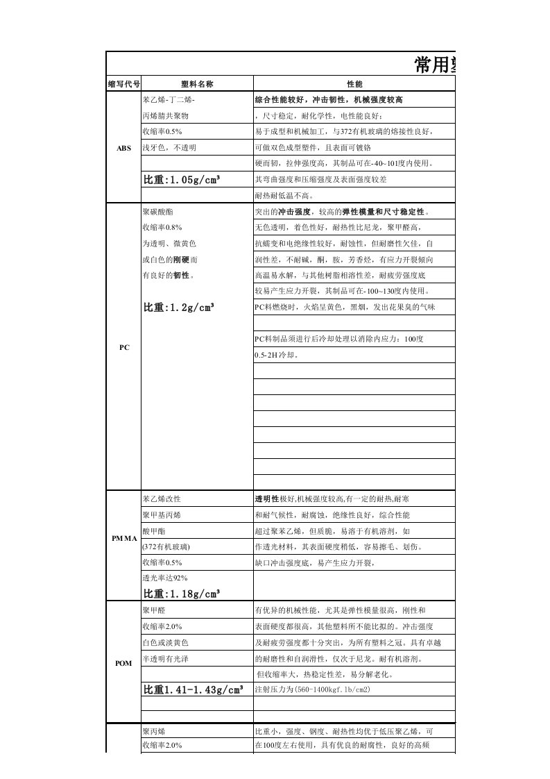 工程塑料特性一览表