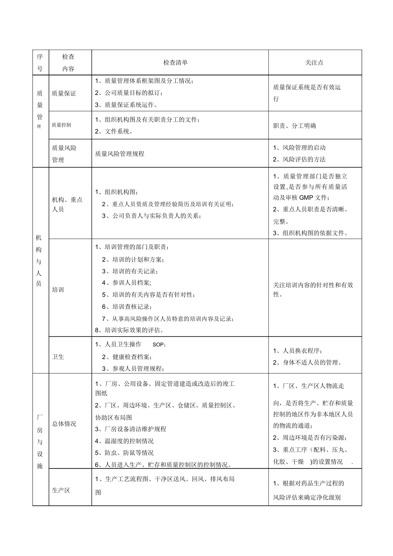 GMP认证现场检查清单