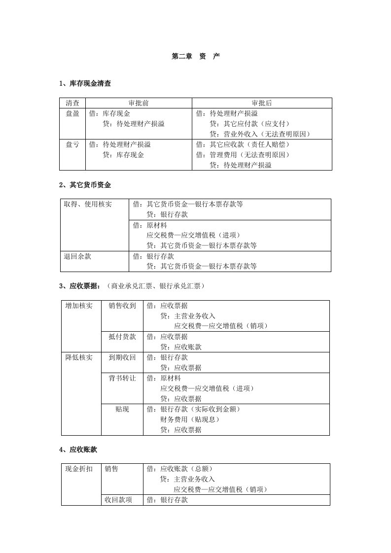 初级会计实务主要会计分录新版资料