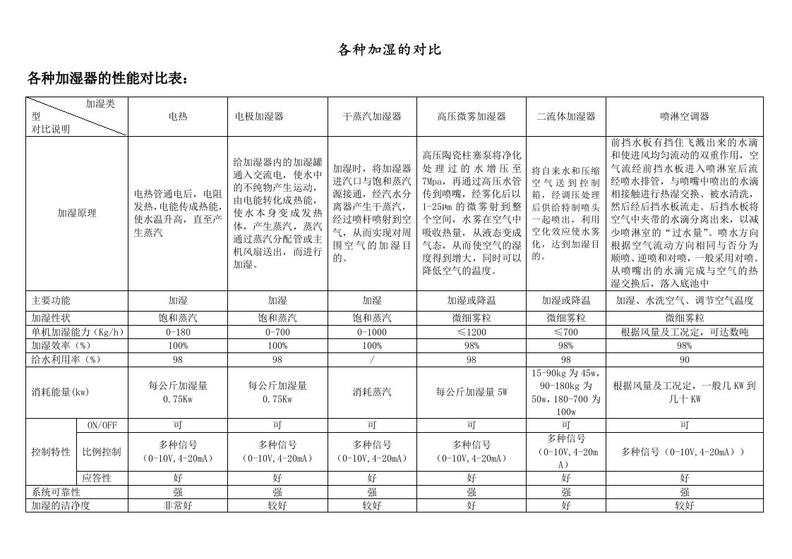 电极、电热、干蒸汽、高压微雾、二流体、喷淋的比较10-11-03