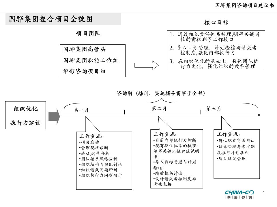 华彩咨询国骅集团组织优化与执行力建设项目建议书