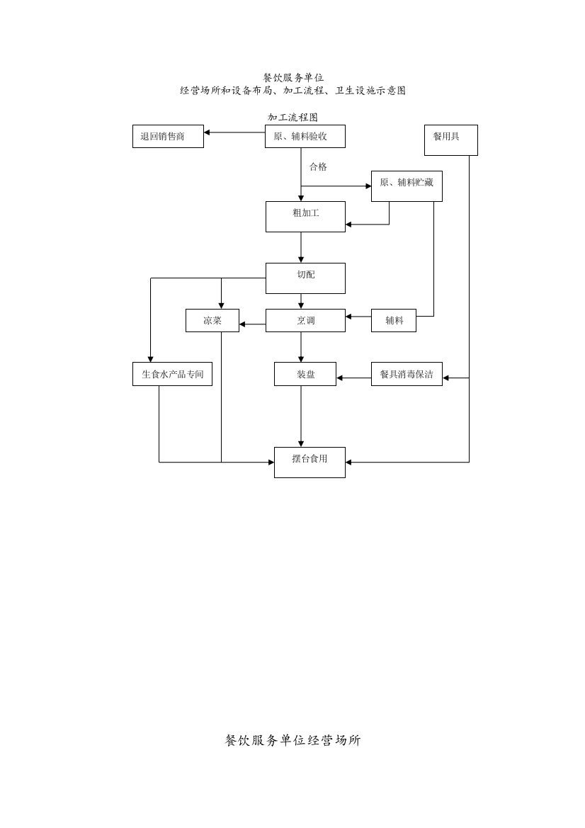 餐饮服务单位经营场所和设备布局及加工流程示意图