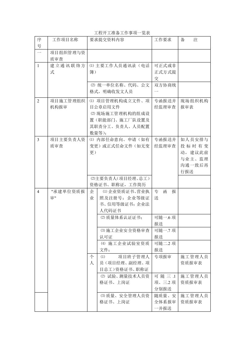 工程开工准备工作事项一览表