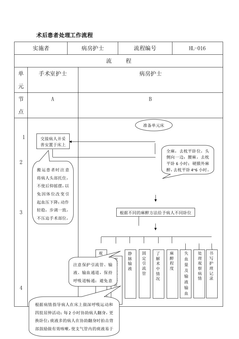 术后患者处理工作流程