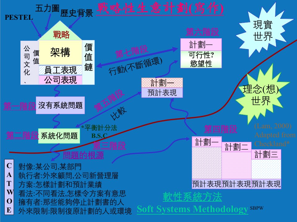 战略管理-战略管理战略性生意计划写作