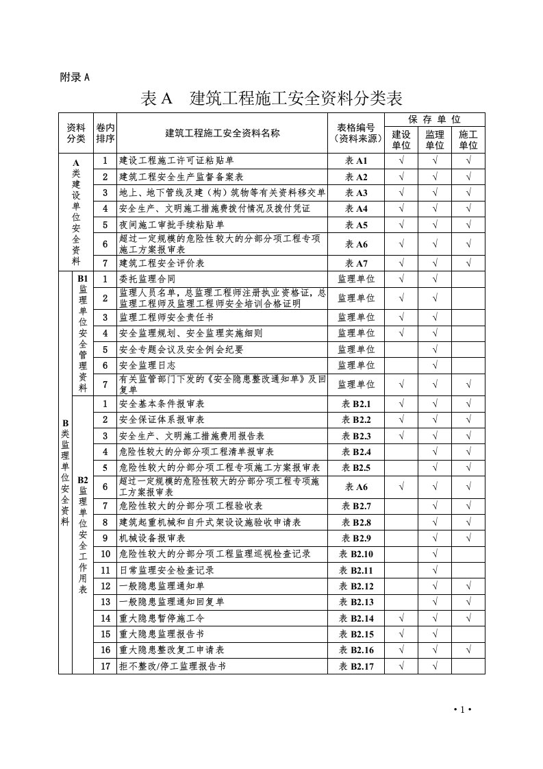 山西省建筑工程施工安全资料管理规程表格部分(最新整理By阿拉蕾)