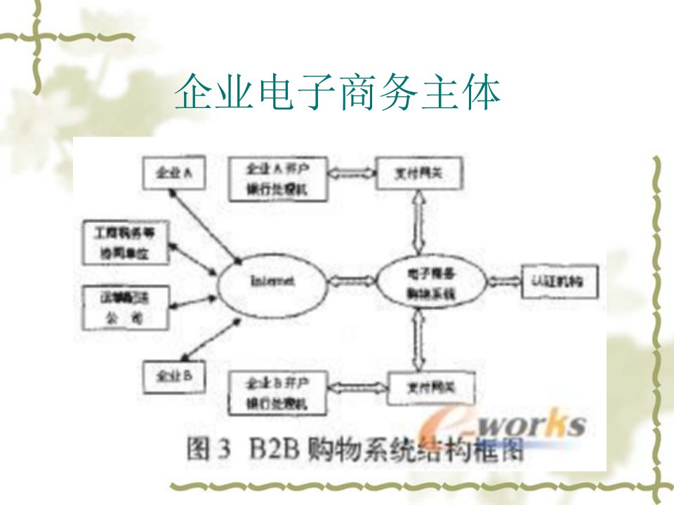 电子商务概论56章