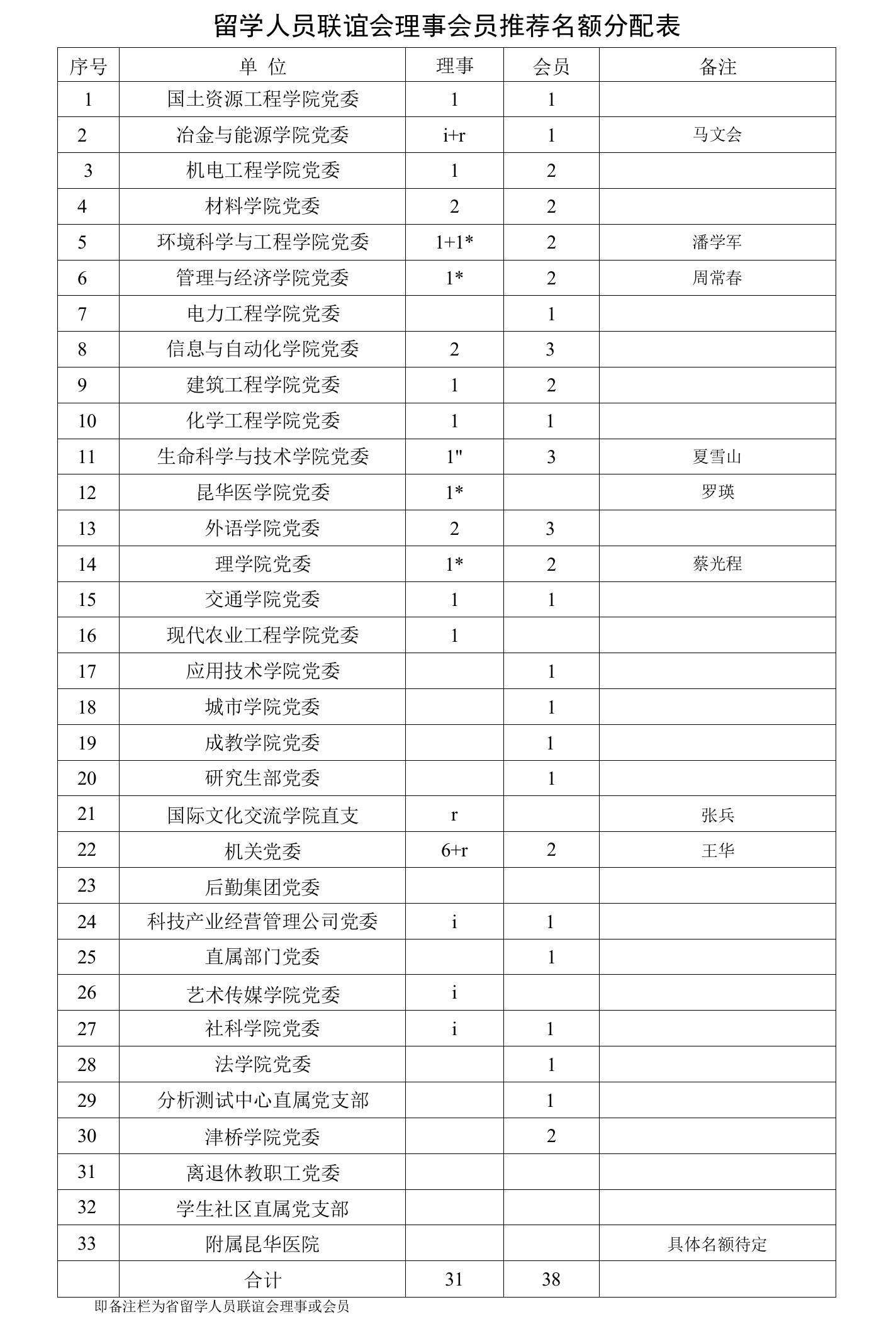 留学人员联谊会理事会员推荐名额分配表