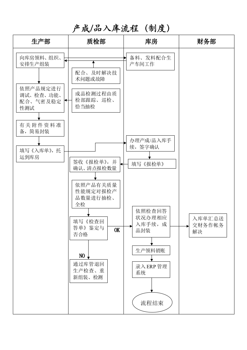 产品出入库流程图样本