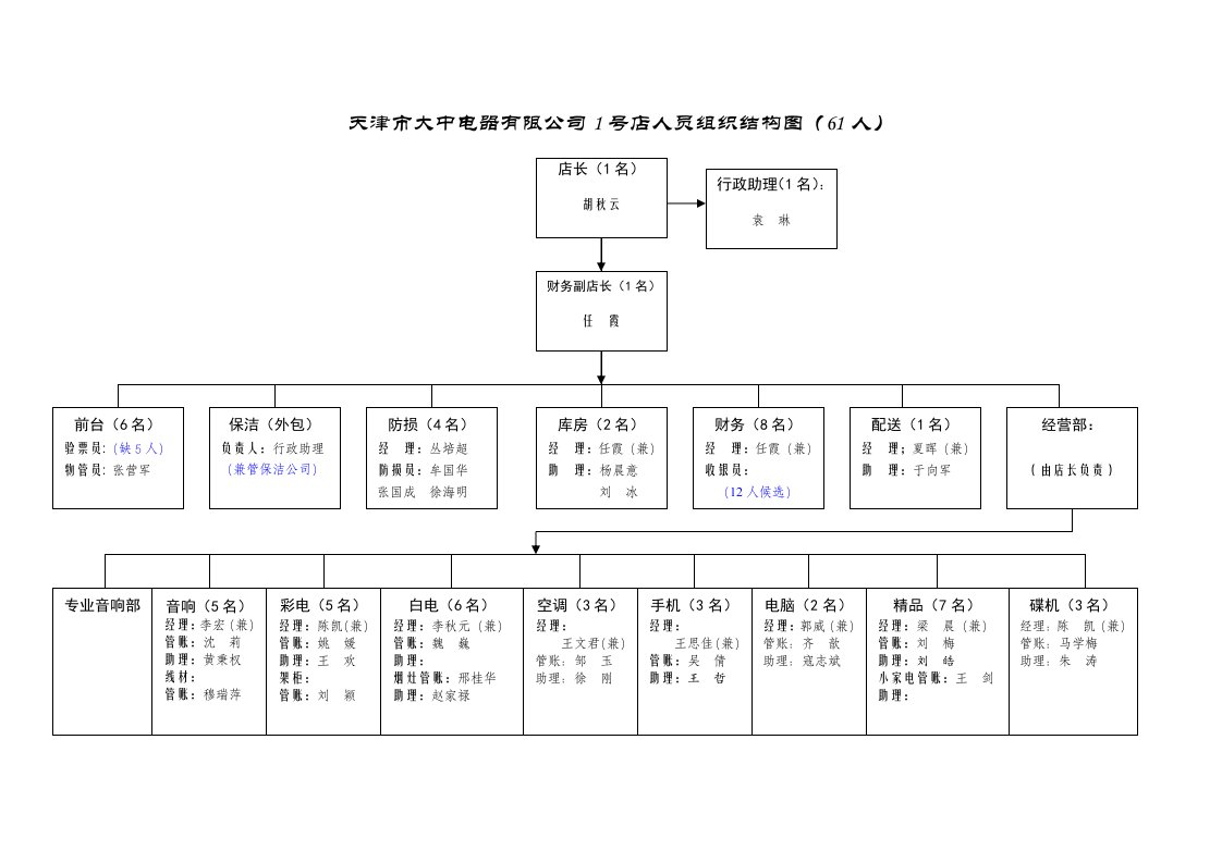 组织设计-天津分公司1号店人员组织结构030302