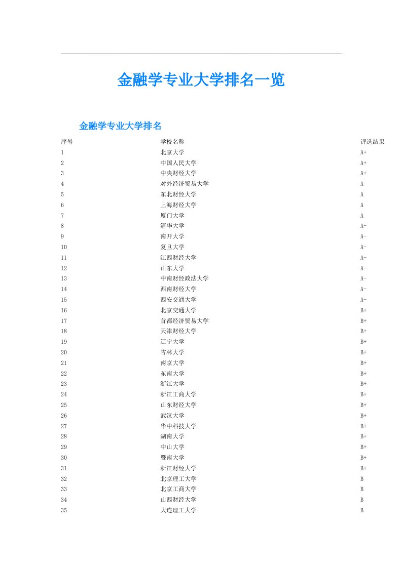 金融学专业大学排名一览