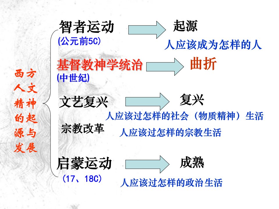 发展战略-XXXX西方人文精神的起源及其发展