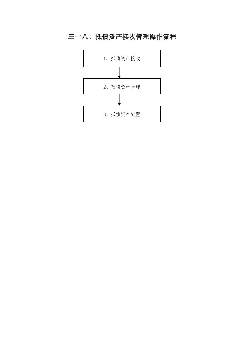 信用社银行以物抵债资产管理操作流程