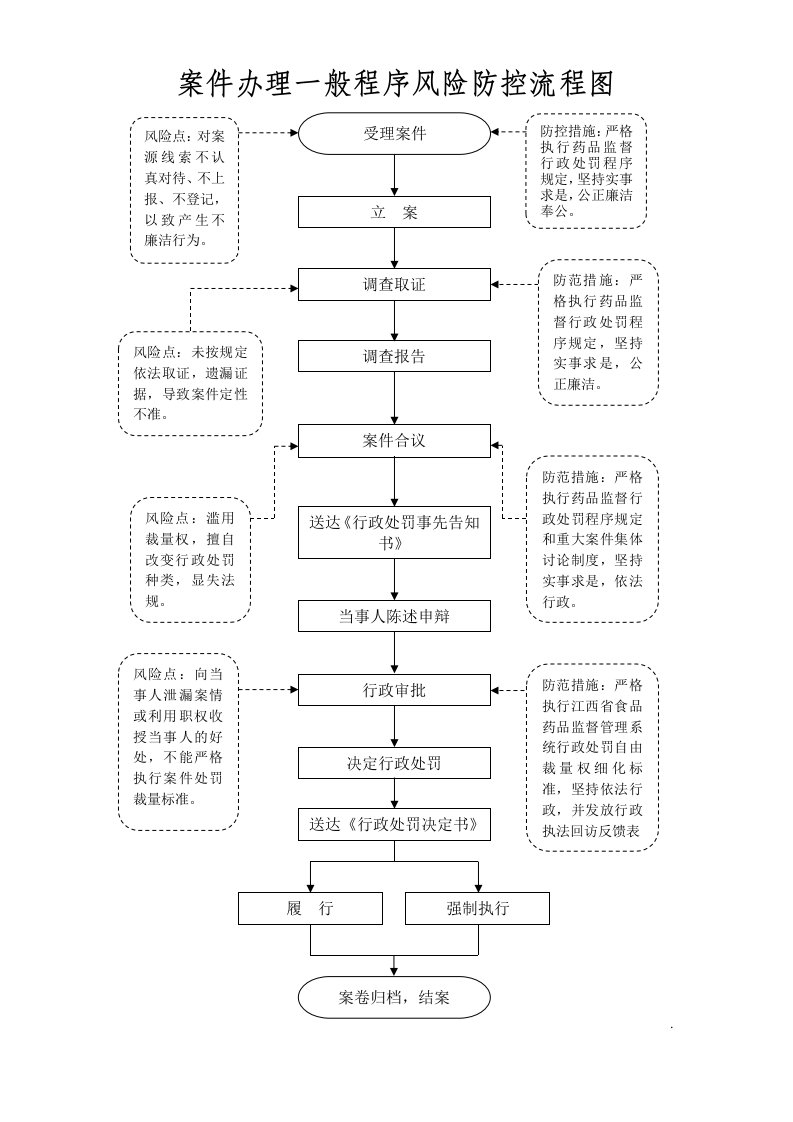 药品医疗器械-稽查-案件办理-投诉举报风险防控流程图