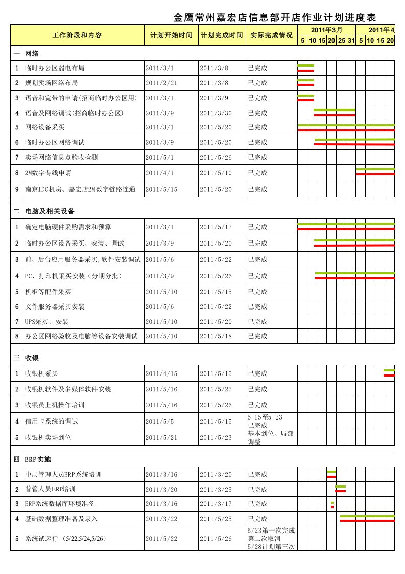 商业综合体信息系统工作细项分类及开业筹备作业计划进度表