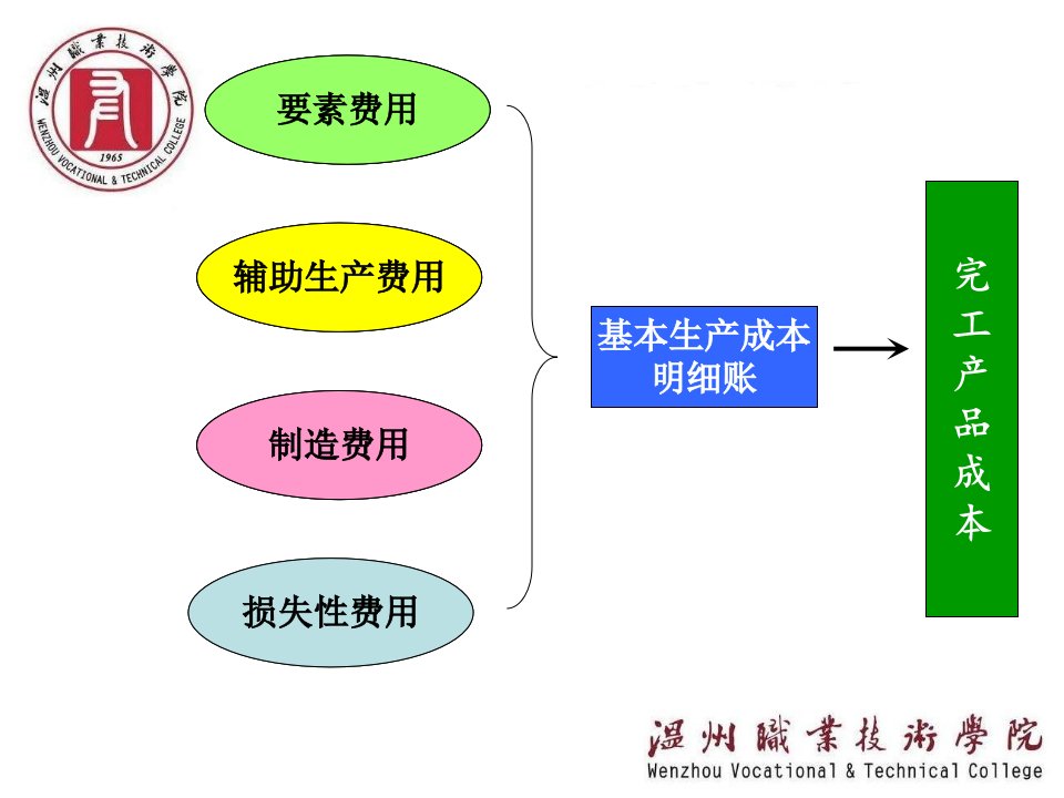 模块二品种法成本会计