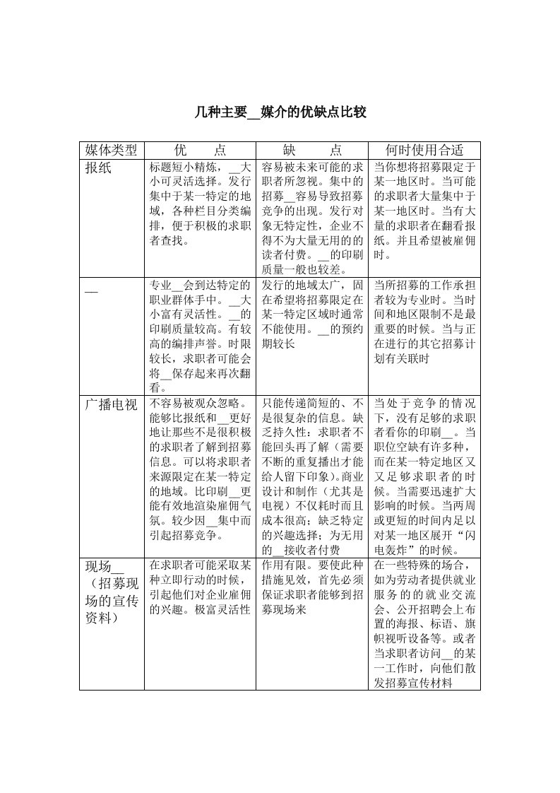 【经管励志】招聘广告媒介的优缺点比较