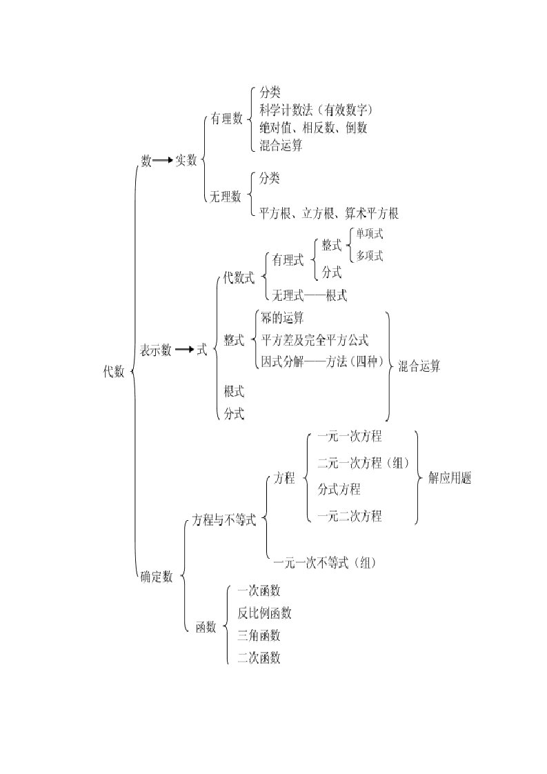 初中数学知识结构体系-框架