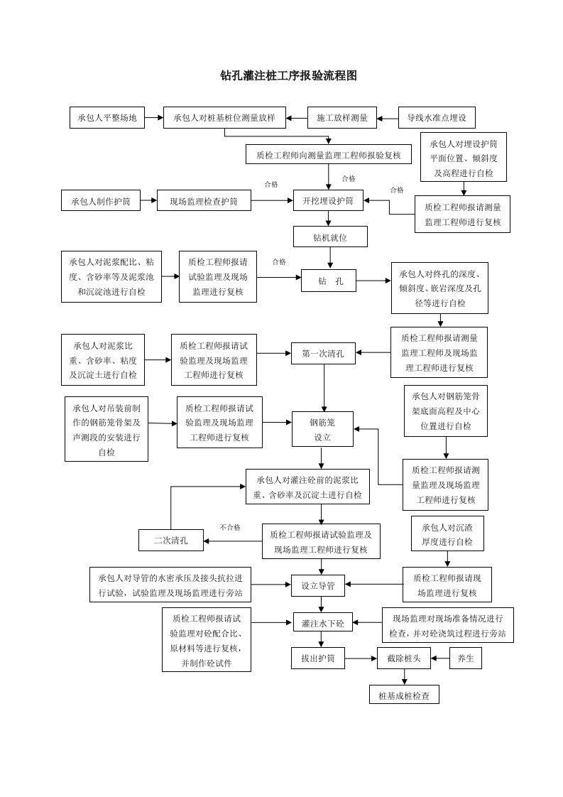 桥梁工序报验流程图