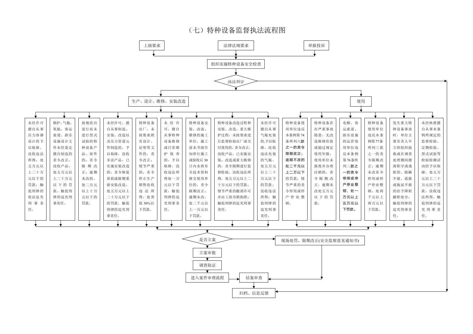 (七)特种设备监督执法流程图