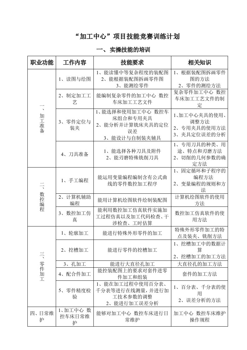 加工中心技能大赛训练计划