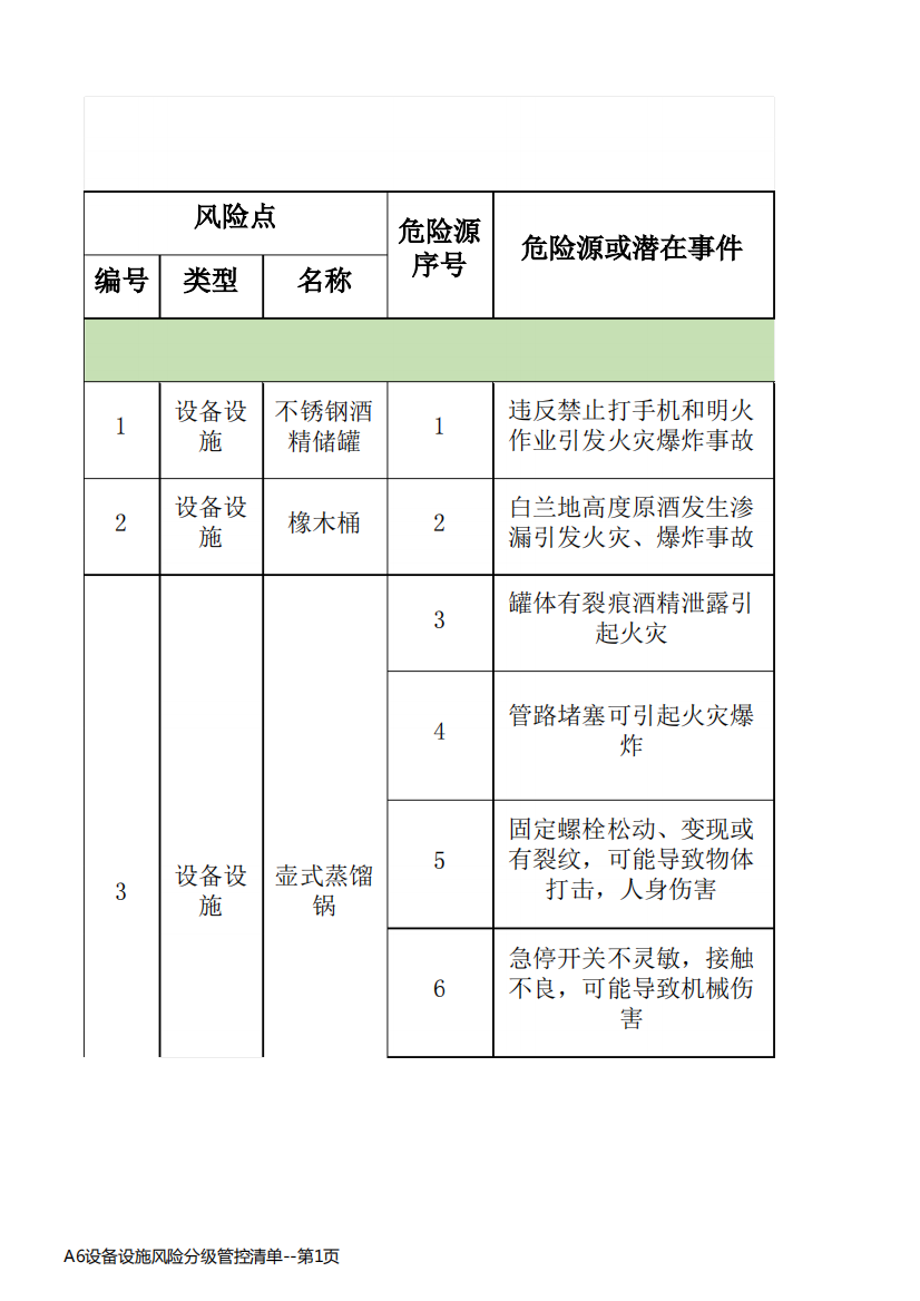 A6设备设施风险分级管控清单