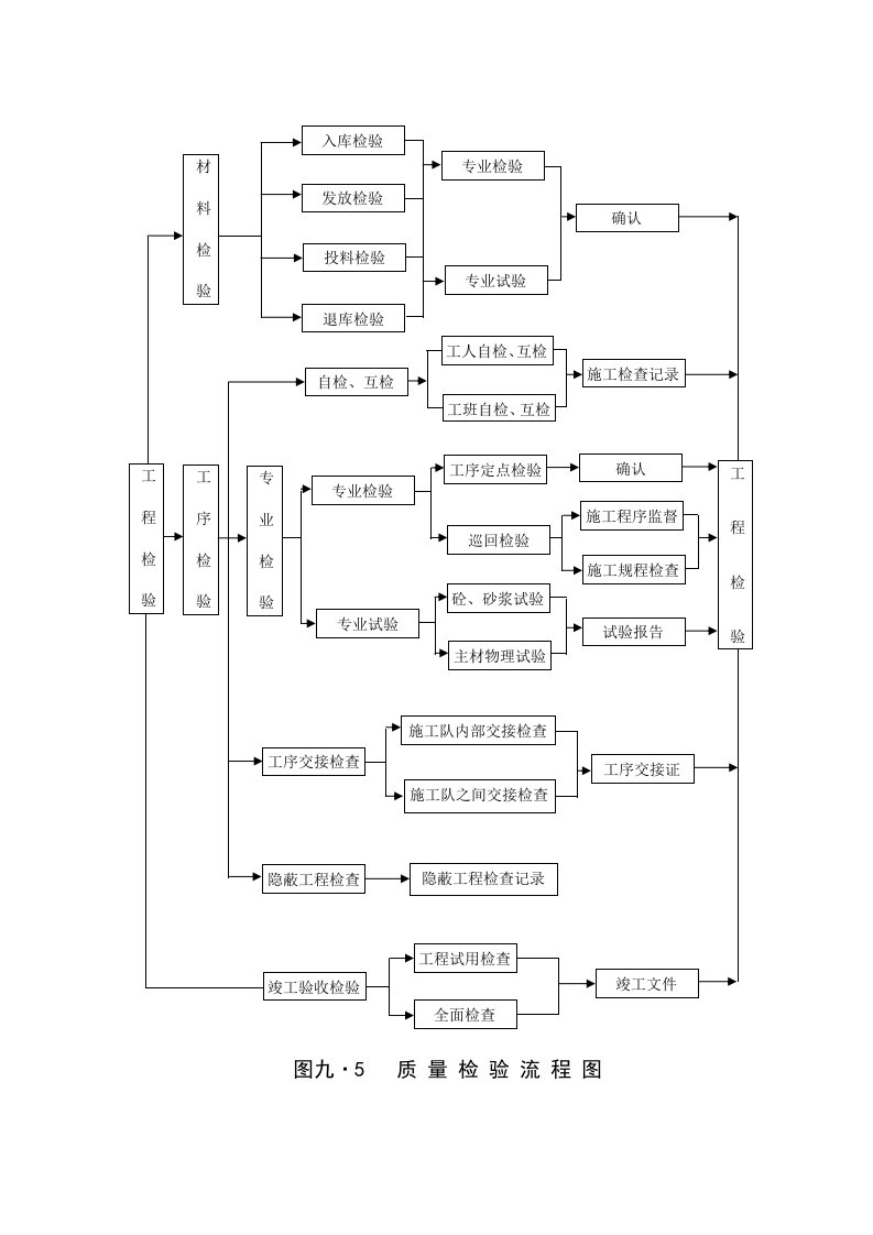 建筑资料-质量检验流程图