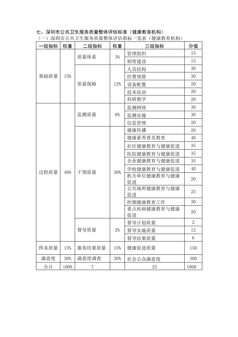 绩效考核-深圳市健康教育考核部分