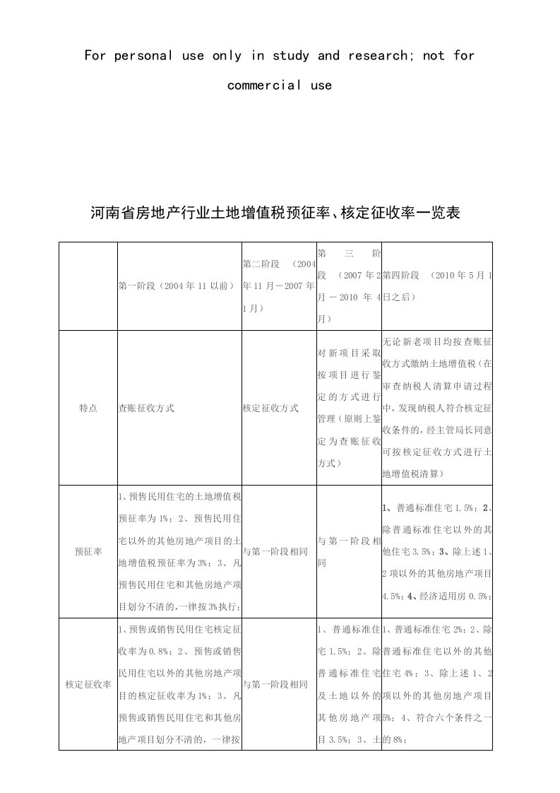 河南省房地产行业土地增值税预征率