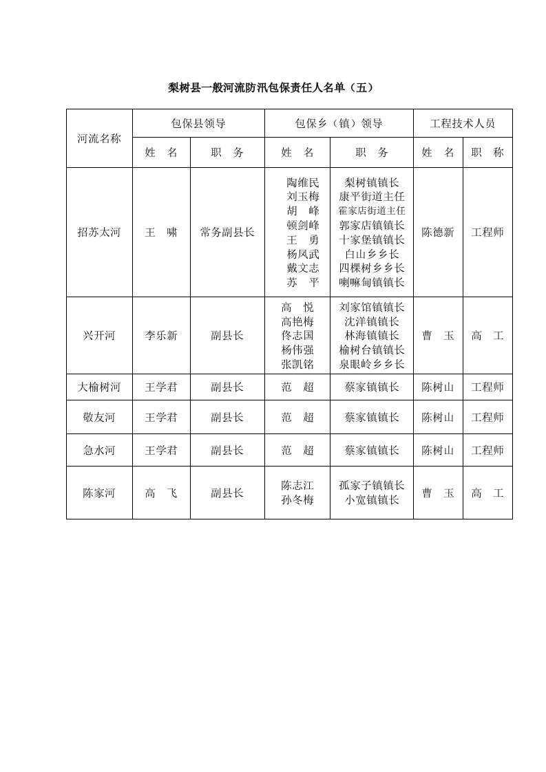 梨树县一般河流防汛包保责任人名单（五）