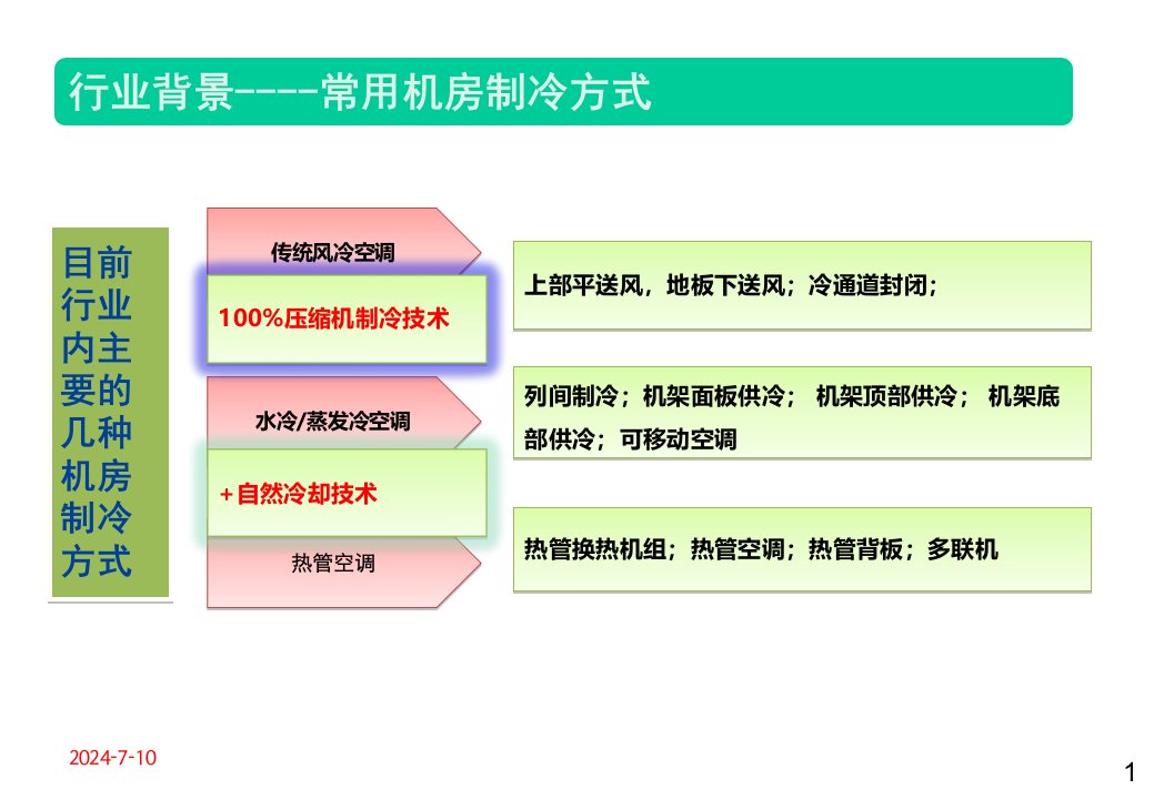 某通信机楼DC重构空调节能解决方案