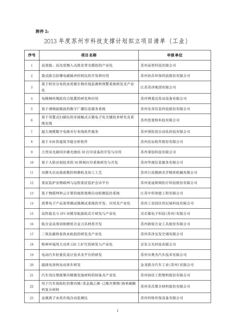 2013年度苏州市科技支撑计划拟立项目清单(工业)