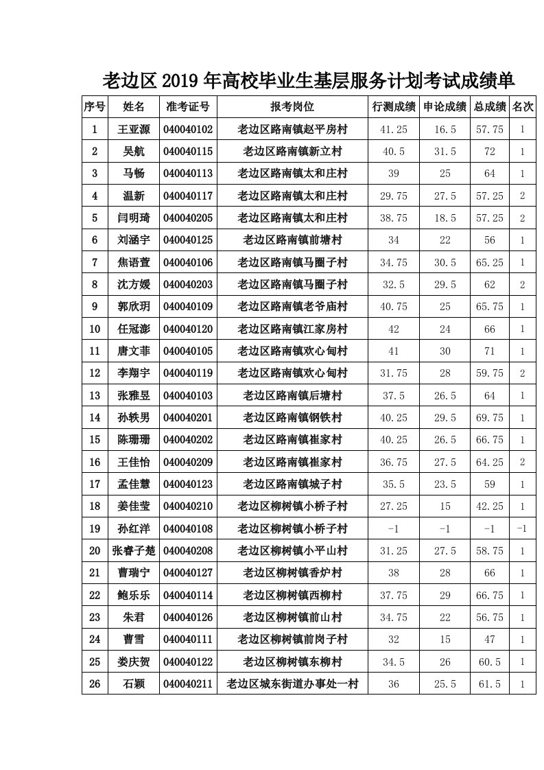 老边区2019年高校毕业生基层服务计划考试成绩单