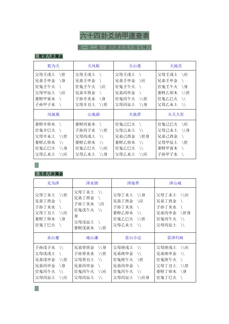 六十四卦爻纳甲、世身速查表