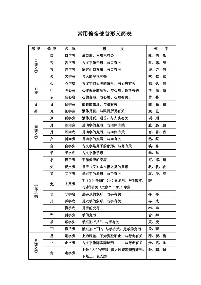 常用偏旁部首形义简表