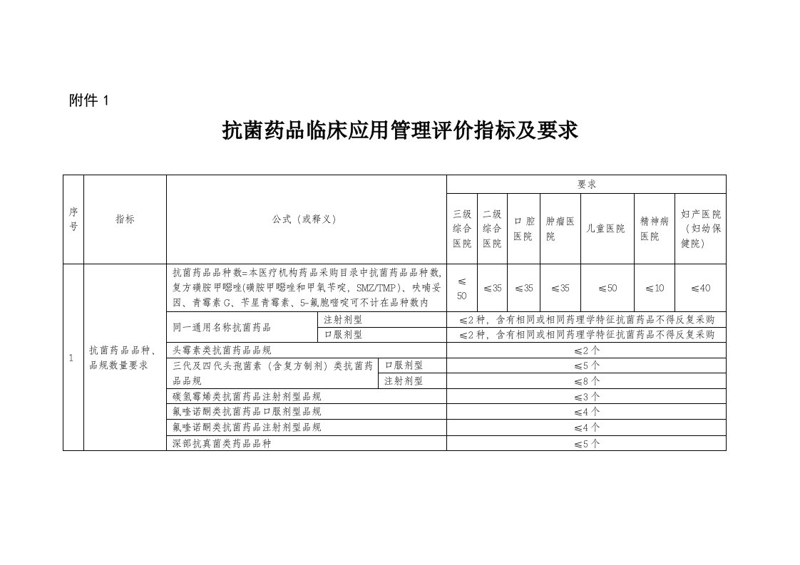 抗菌药物临床应用管理评价指标及要求样稿