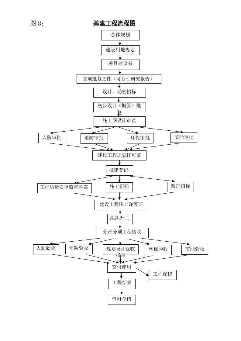 基建业务运行系列流程图