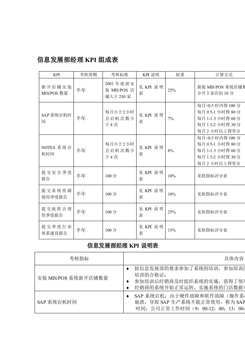 某体育用品公司信息发展部经理岗位KPI组成表