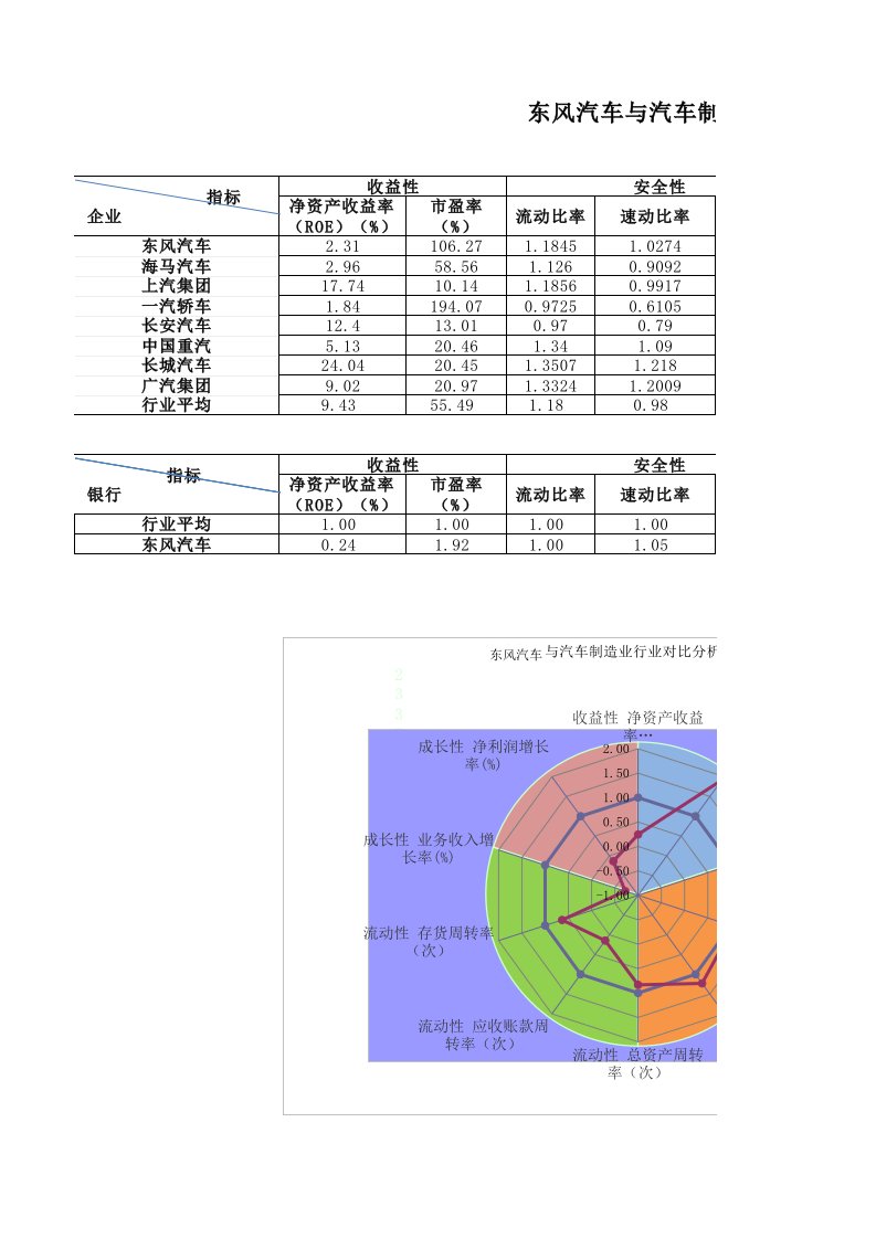 东风汽车与汽车制造业行业对比分析