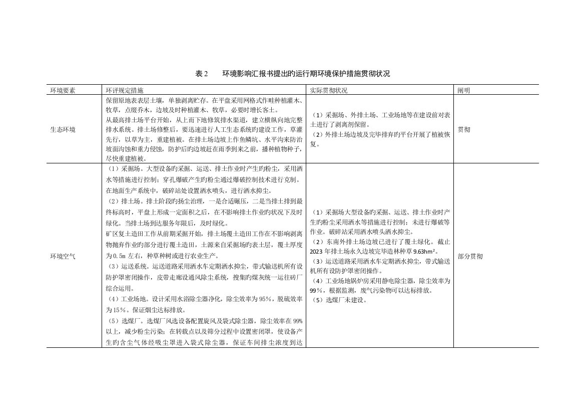 表报告书提出的运营期环境保护措施落实情况