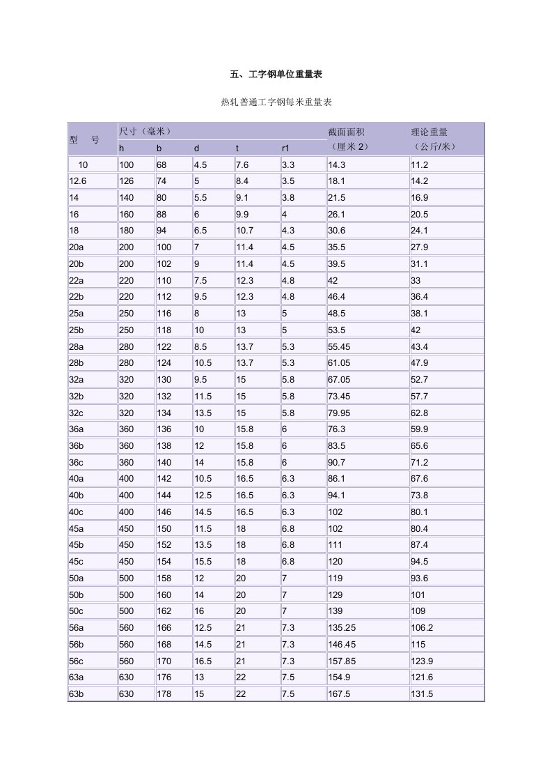 工字钢单位重量表