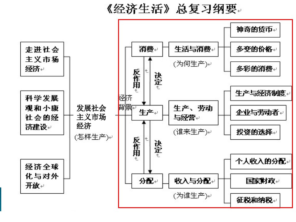 经济生活复习课件第9课三课时