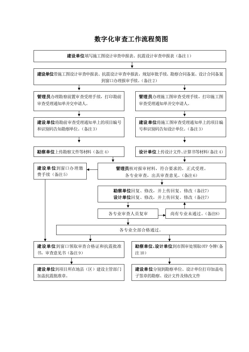 数字化审查工作流程简图