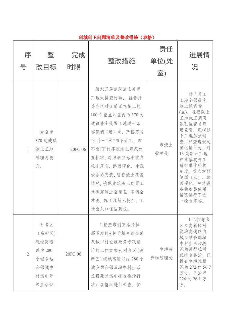 创城创卫问题清单及整改措施（表格）