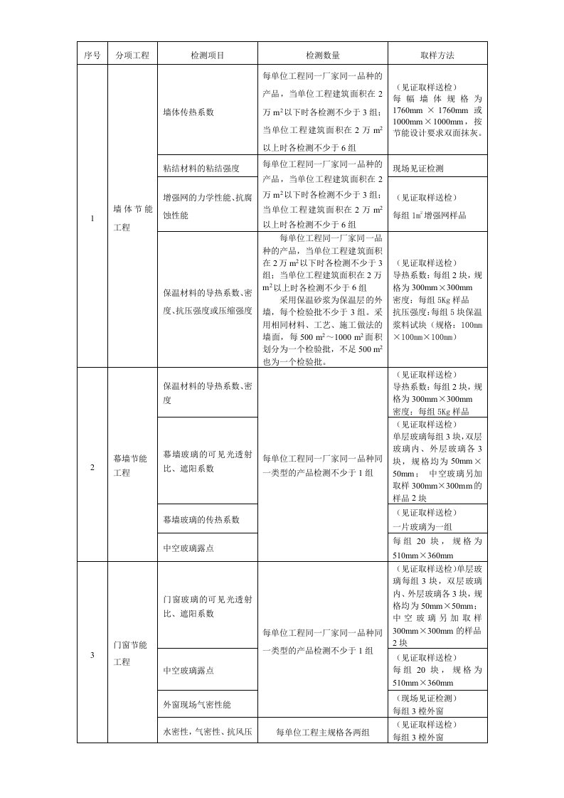 建筑节能取样送检标准及数量