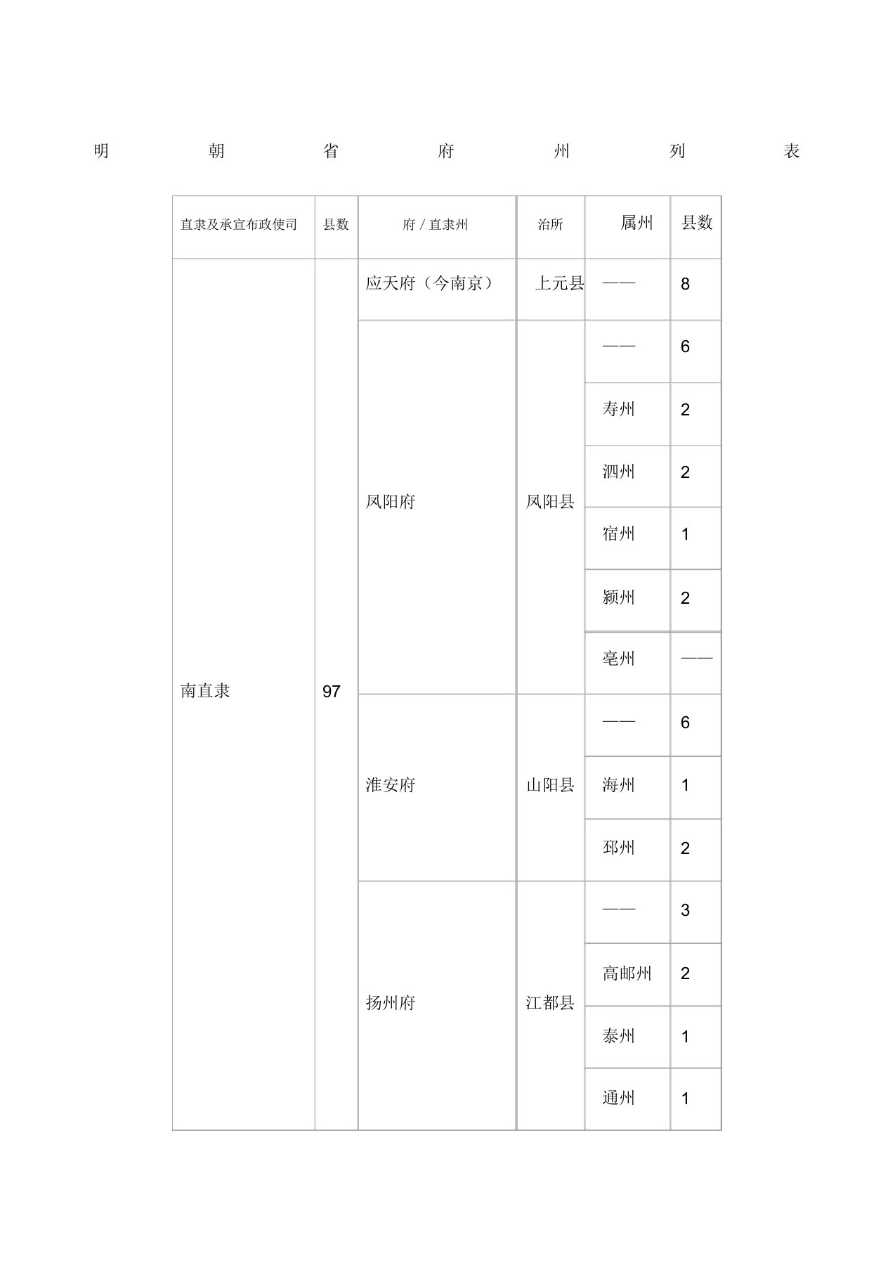 明朝省府州列表