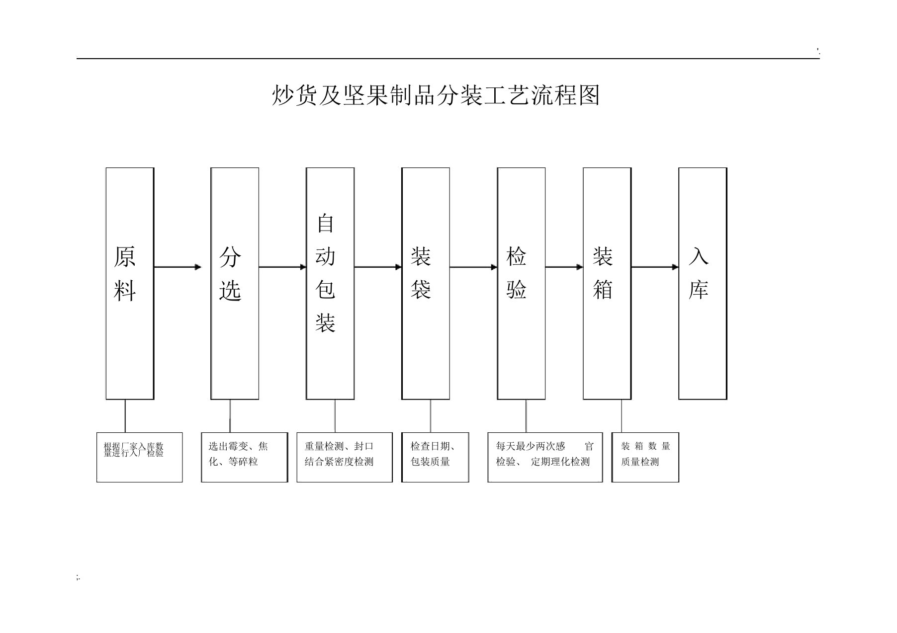 炒货及坚果制品分装工艺流程图