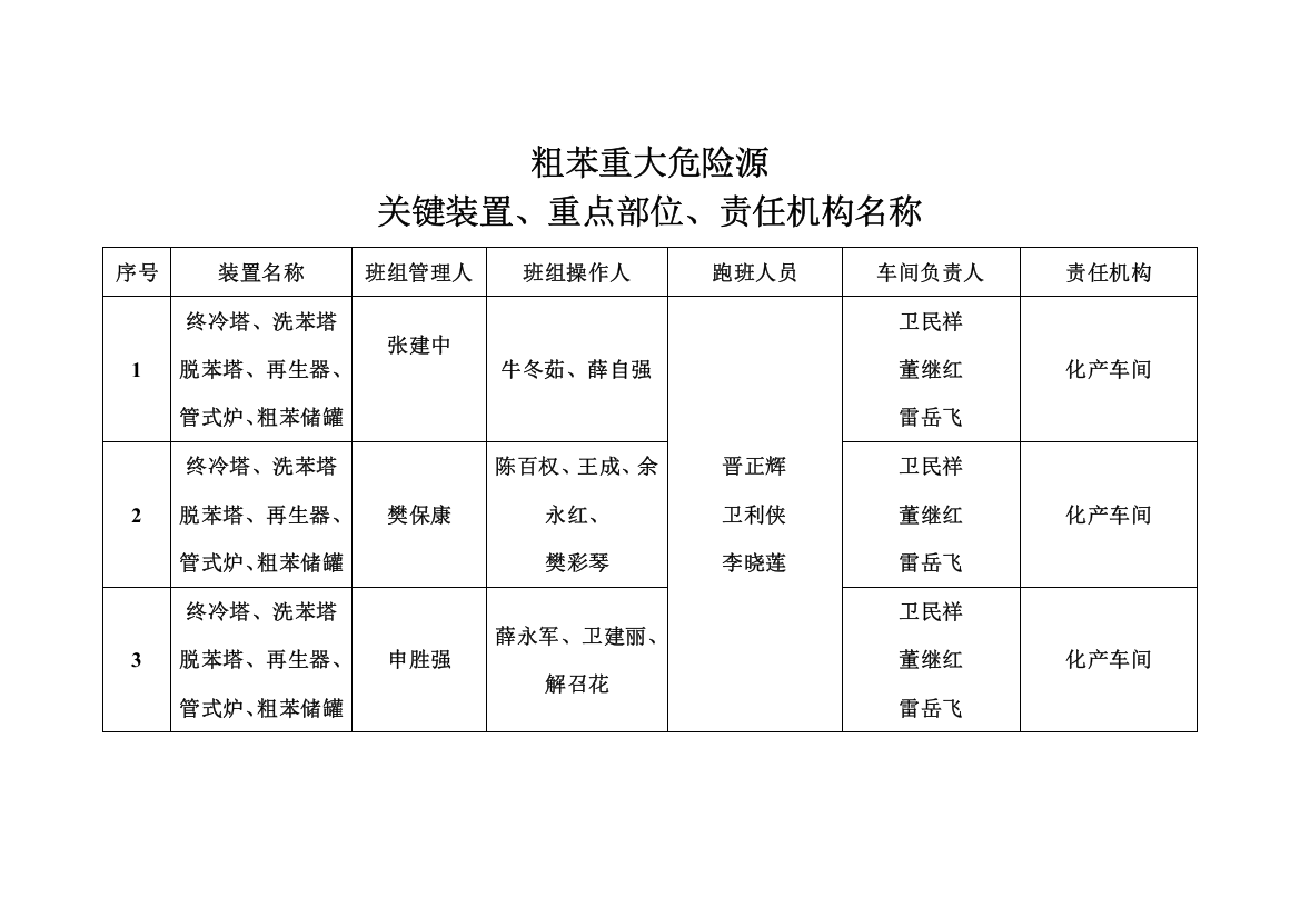 9重大危险源关键装置重点部位的责任人责任机构名称