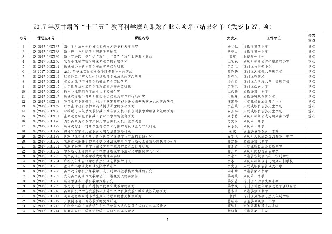 2017年甘肃省十三五教育科学规划课题首批立项评审结